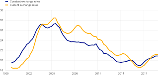 It offers two modes of operation: International Use Of The Euro Increases