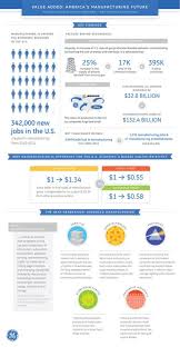 What Is The Future Of American Manufacturing Infographic American Manufacturing Job Shop Manufacturing
