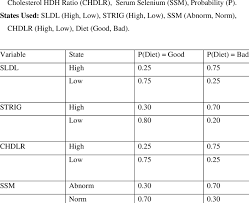 conditional probabilities of serum selenium serum ldl