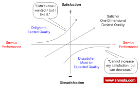 the kano model in customer experience and continuous improvement