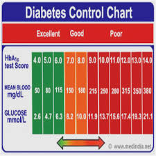 Hemoglobin A1c Hba1c Test For Hemoglobin A1c Test Result Chart