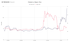 As we can see, prime xbt's analysis shows that ripple could hit as high as $4 in the near future. Polkadot S Dot Is Now The Fourth Largest Coin In Terms Of Market Cap Surpassing Xrp