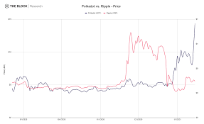 Learn about xrp, crypto trading and more. Polkadot S Dot Is Now The Fourth Largest Coin In Terms Of Market Cap Surpassing Xrp