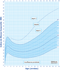 En 2 ans certains vont grandir de deux centimã¨tres, d'autres de vingt. Imc Fr Courbe De Corpulence Garcon A 13 Ans