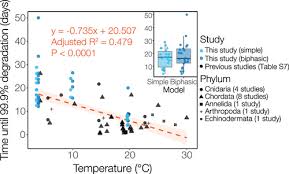 Temperature Controls eDNA Persistence across Physicochemical Conditions in  Seawater