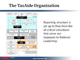 Tax Aide Administrative Organization Chart 2014 Dc Meeting
