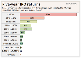 Dont Be Fooled By The Unicorn Hype This Year Most Ipos