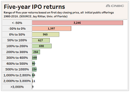 dont be fooled by the unicorn hype this year most ipos