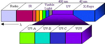 La luz que todos vemos, se descompone en los colores que se muestran en la tabla anterior. Que Es La Luz Ultravioleta Covisalud