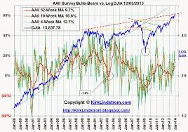 Kirks Market Thoughts Aaii Bull Bear Sentiment Graph