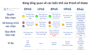 The objective of hybrid proof of stake systems is to capture the benefits of the pow ( proof of work ) and pos ( proof of stake ) with their respective approaches and use them to balance each other's weaknesses. Dpos Lpos Bpos Hpos La Gi Tim Hiá»ƒu Cac Biáº¿n Thá»ƒ Cá»§a Proof Of Stake Traderviet
