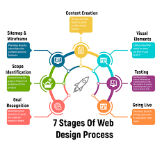 Web Design Services 7 Steps To Create Websites Faster Amp Better Web Design Web Development Design Website Design Services