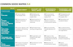 Excerpt from a raci matrix developed by the city of seattle for managing roles and responsibilities for its sidewalk repair program. Common Good Matrix Economy For The Common Good