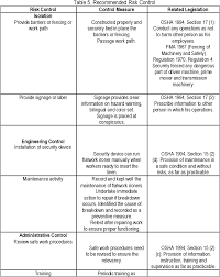 Occupational safety and health act 1994. Pdf Determination Of Hazard In Captive Hotel Semantic Scholar