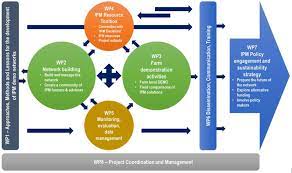 Integrated pest management, or ipm, means a sustainable approach to managing pests by using all appropriate technology and management practices in a way njdoh integrated pest management guidance manual | page 6 best practices for healthy child care centers. Ipmworks Ipm Decisions