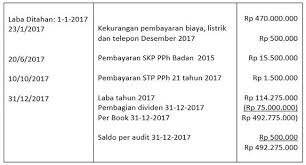 Laporan Laba Ditahan Pengertian Cara Membuat Contoh Keuangan Pertahanan