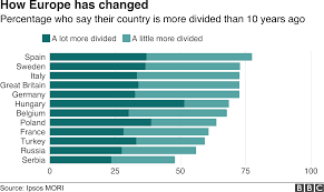 Ipsos is a major consumer research firm located in paris, france. Crossing Divides Europe More Split Than Decade Ago Bbc News