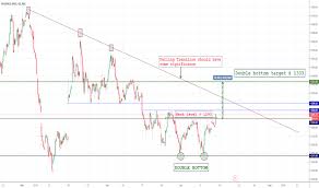 Reliance Industries Double Bottom For Nse Reliance By