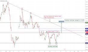 reliance industries double bottom for nse reliance by