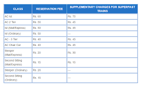 Irctc Reservation Rules Indian Railway News