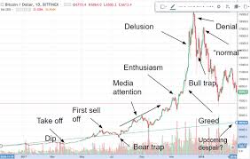 Bitcoin The Next Bull Market Using Patterns And Technical