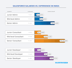 Salesforce India Average Salaries Guide 2020 Salesforce Ben