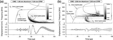 Finite Element Modeling Of Lamb Wave Propagation In Anisotropic Hybrid Materials Sciencedirect