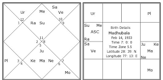 Madhubala Birth Chart Madhubala Kundli Horoscope By Date