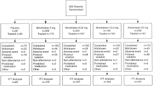 Dose Finding Placebo Controlled Study Of Oral Almotriptan