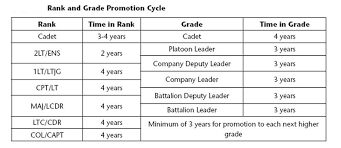 active duty military online charts collection