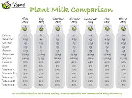 Plant Based Milk Is Delicious But Which One Do I Want