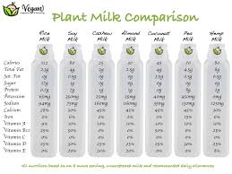 plant based milk is delicious but which one do i want