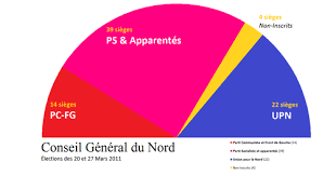 Elections Cantonales De 2011 Dans Le Nord Wikipedia
