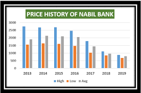 Incorporated in vic in 1858 as the national bank of australasia and incorporated as a limited company on 22/06/1893. Price History Of Nabil Bank Limited In The Nepalese Share Market Investopaper