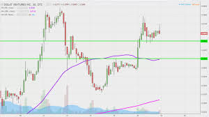 Dolv Stock Chart Technical Analysis For 04 18 17