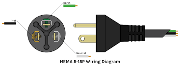 The nema plug chart provides technical drawings and specifications for nema straight blade plugs, connectors, receptacles, inlets, outlets and cords. Wiring Colours Electrical Cable Color Coding Standards Phase 3 Usa Industrial Powersafe Connectors