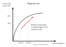 Progressive Tax Economics Help