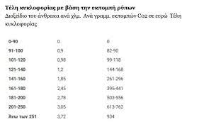 Το νοέμβριο 2020 πρόκειται να αναρτηθούν τα νέα τέλη κυκλοφορίας για το έτος 2021 και θα είναι διαθέσιμα για εύρεση και εκτύπωση μέσω της πρόκειται για μια online υπηρεσία της ααδε και του taxisnet, η οποία εμφανίζει το έντυπο τελών κυκλοφορίας για αυτοκίνητα και μηχανές, το οποίο. Telh Kykloforias 2020 Pote Anartwntai Sto Taxisnet Ta Prostima Poioi Kai Posa 8a Plhrwsoyn Thenewspaper Gr