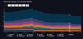 Just as some people still prefer the original bitcoin to bitcoin cash, some would likely prefer the original bitcoin cash to the new, arguably superior bitcoin cash 2.0. Massive Exodus Of Bitcoin Continues To Leave Exchanges Over 87 900 Btc Withdrawn In 30 Days Bitcoin News