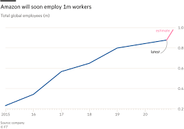 The average salary for financial analyst at companies like amazon.com in the united states is $71,145 as of may 27, 2021, but the range typically falls between $64,088 and $79,732. Amazon Braces For Winter Demand Surge With Relentless Expansion Financial Times