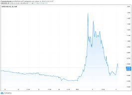 The wirecard scandal is a series of accounting scandals that resulted in the insolvency of wirecard, a german payment processor and financial services provider that was part of the dax index. Wirecard Aktie Action Beim Zombie Die Illusion Vernebelt Den Verstand