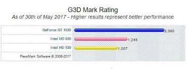 Драйвер nvidia geforce gt 1030 скачать для windows 10 x64. New Nviidia Pascal Gt 1030 Nvidia Insanelymac