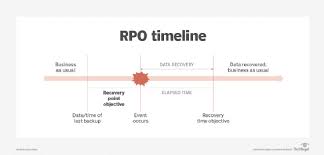 Rubrik has long committed to making data protection simple, secure, reliable when rpos and rtos are known for all workloads and applications, as well as the cost of. Rpo Vs Rto Understand The Differences In Backup Metrics