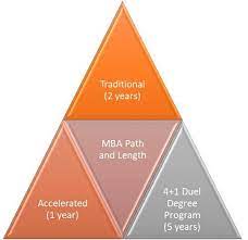 How Long Does It Take To Get An Mba?