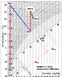 I use it for optimization of installations and to accurately determine whether heat wheels. Air Handling Processes On The Mollier H X Chart In The Dimensioning Download Scientific Diagram