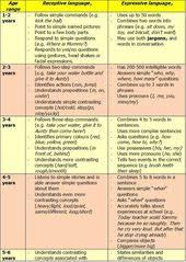 Expressive And Receptive Checklist Speech Language Therapy Expressive Language Speech And Language