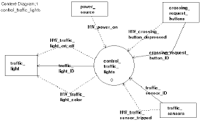 Limitations of context diagrams context diagram vs. Context Diagram Example With Explanation