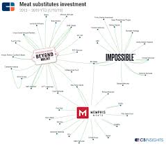 Maybe you would like to learn more about one of these? Plant Based Meat Industry Global Meat Market S Meatless Future L Cb Insights Research