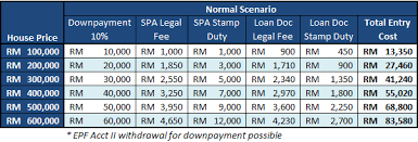 Beyond your upfront costs there are plenty of extra costs you might never have considered until you're in the middle of the home buying journey. Things You Should Know Before Buying A House In Malaysia