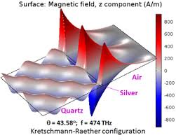 The wave of light passes through the glass block and the metal film, exciting the plasmons on the opposite side of the film. Altasim Takes On Surface Plasmon Resonance Modeling Comsol Blog